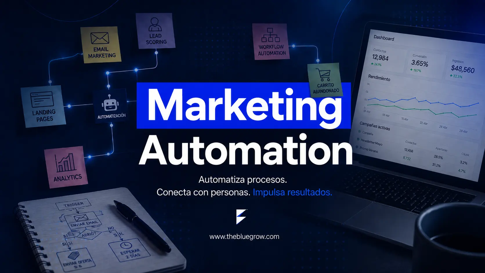 Flujo de marketing automation con email, lead scoring, automatización y métricas de rendimiento digital