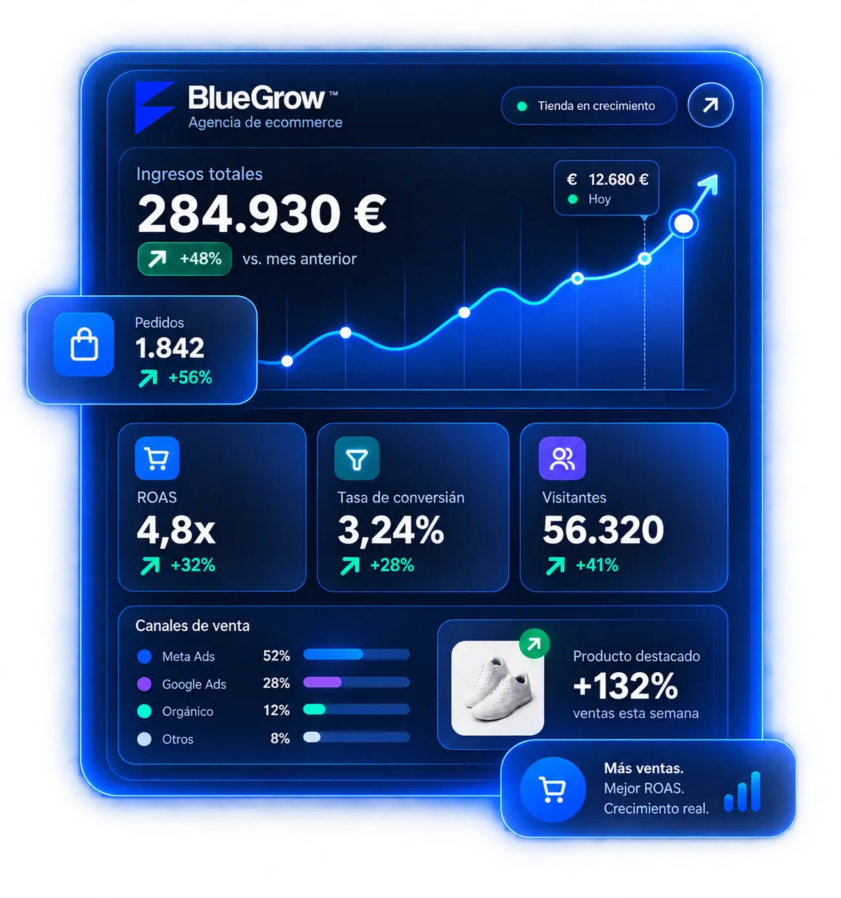 Dashboard de agencia ecommerce con métricas de ventas, pedidos, ROAS, conversión y crecimiento de una tienda online