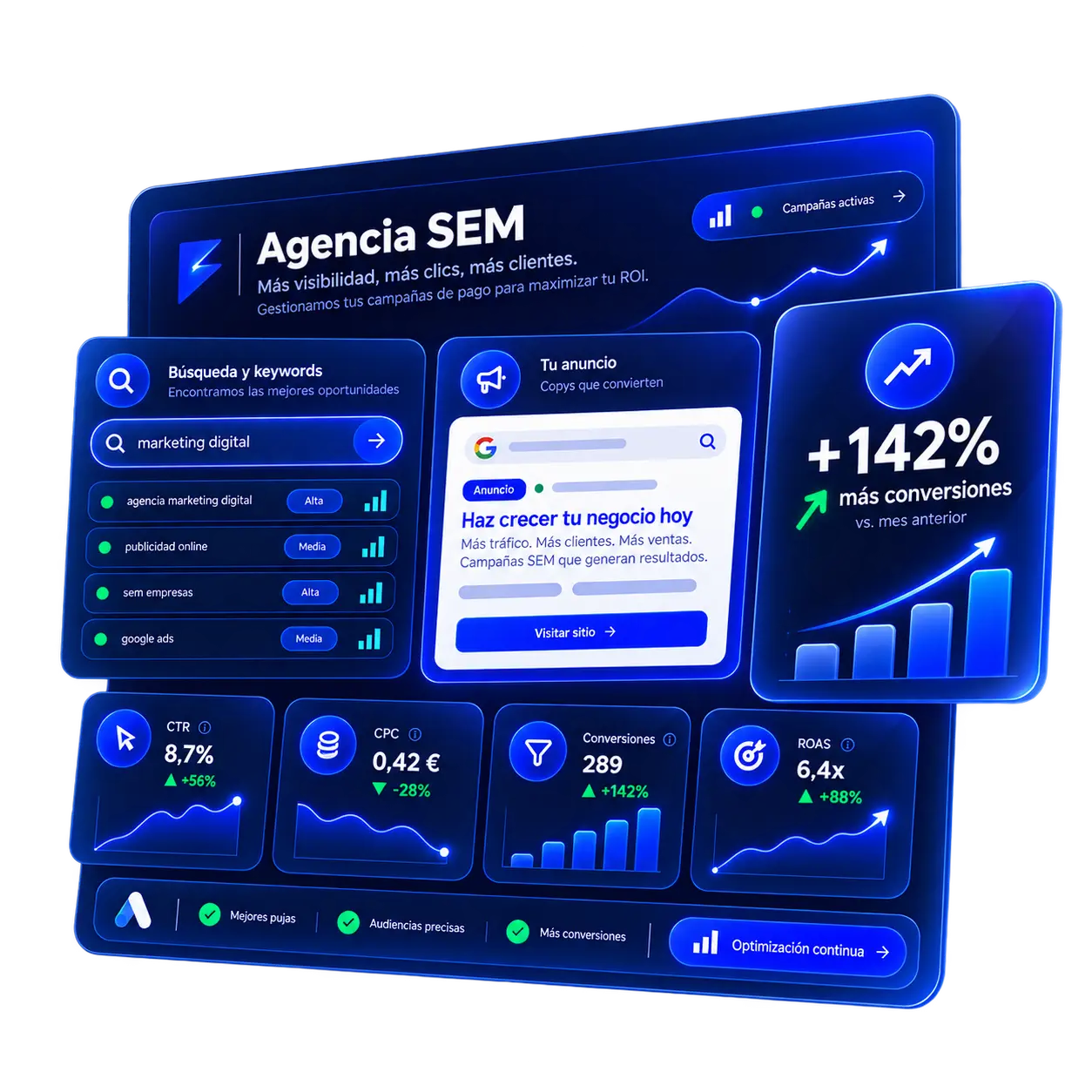 Panel de agencia SEM con keywords, anuncio de Google Ads y métricas de CTR, CPC, conversiones y ROAS
