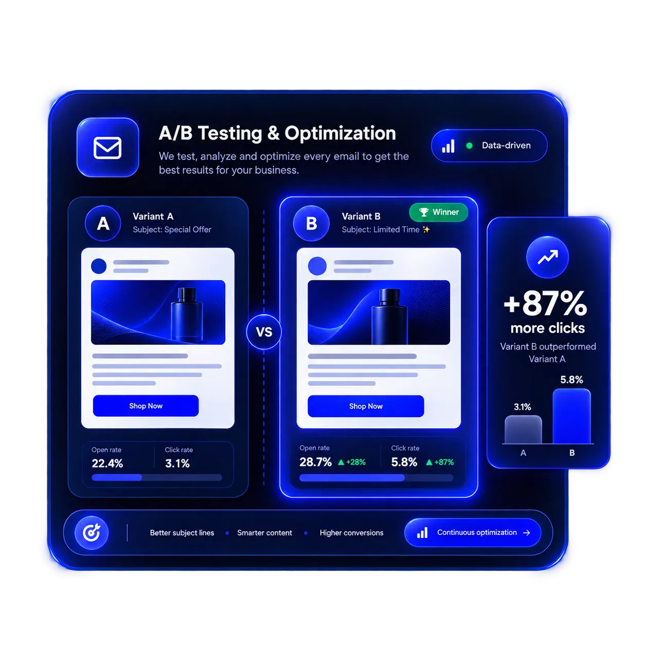 Test A/B de email marketing con dos variantes de campaña y métricas de apertura, clics y rendimiento